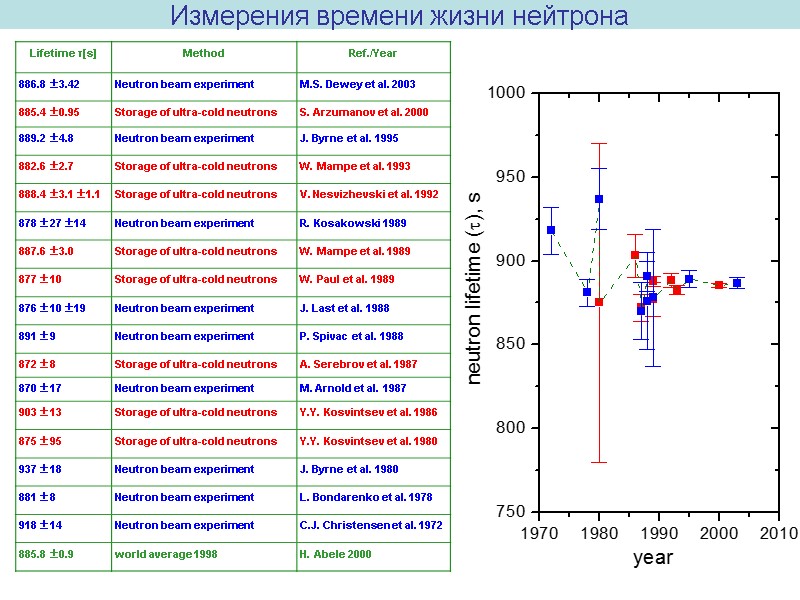 Измерения времени жизни нейтрона